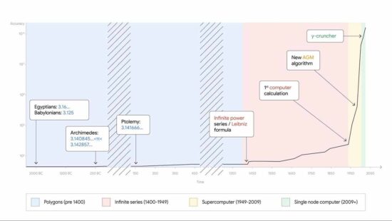 History of pi computation